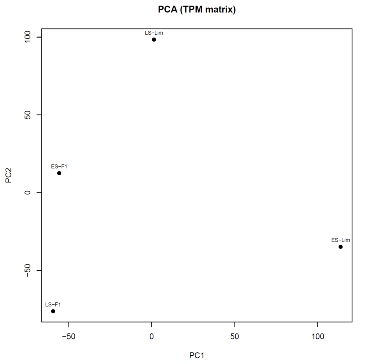 Sample Relationships